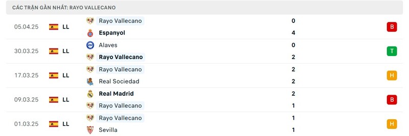 Phong độ của Rayo Vallecano