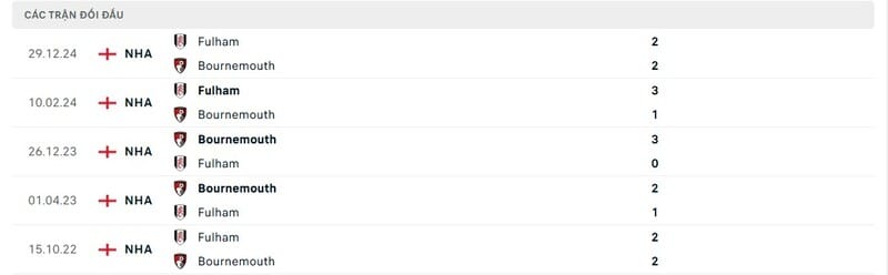 Thành tích đối đầu giữa Bournemouth vs Fulham