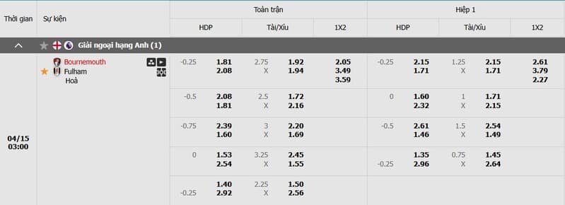 Tỷ lệ kèo trận đấu Bournemouth vs Fulham