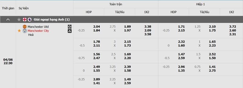 Tỷ lệ kèo trận đấu Man Utd vs Man City